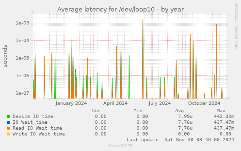 Average latency for /dev/loop10