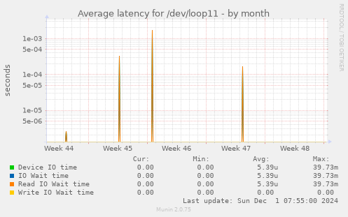 Average latency for /dev/loop11