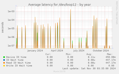 Average latency for /dev/loop12