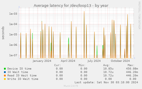 Average latency for /dev/loop13