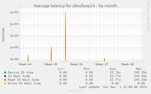 Average latency for /dev/loop14