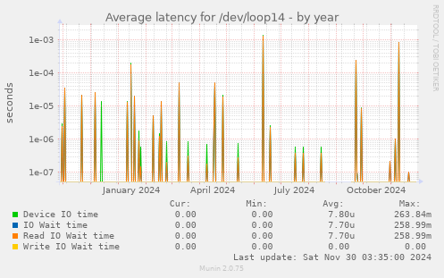 Average latency for /dev/loop14