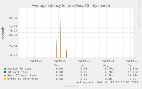 Average latency for /dev/loop15