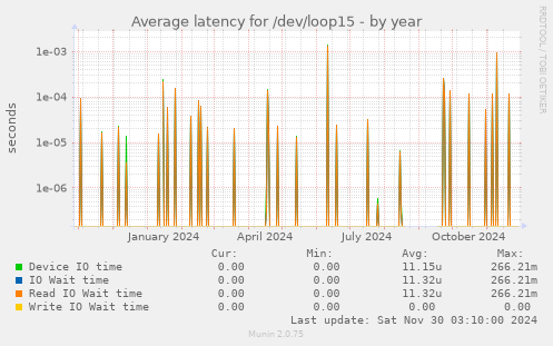 Average latency for /dev/loop15