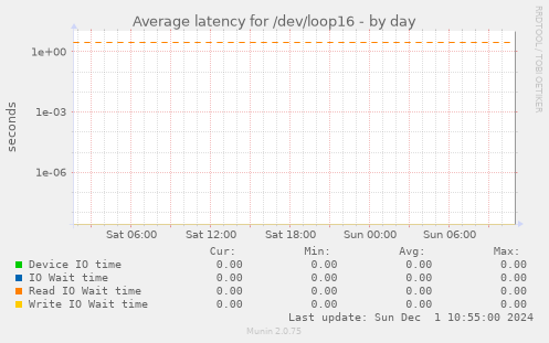 Average latency for /dev/loop16