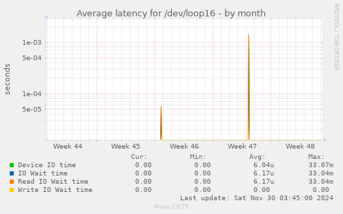 Average latency for /dev/loop16