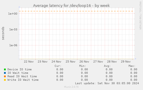 Average latency for /dev/loop16