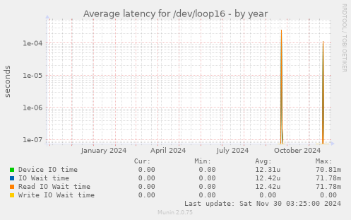 Average latency for /dev/loop16