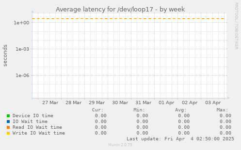 Average latency for /dev/loop17