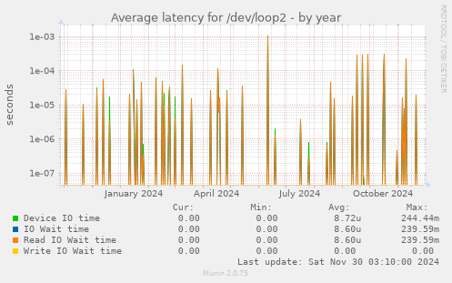 Average latency for /dev/loop2