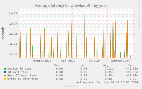 Average latency for /dev/loop5