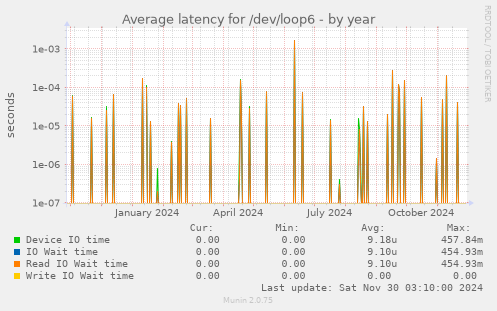 Average latency for /dev/loop6