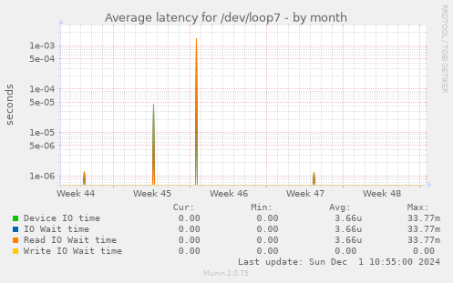 Average latency for /dev/loop7