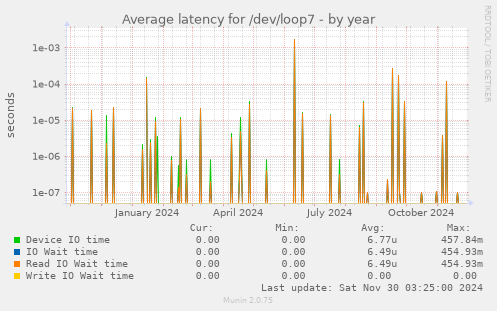 Average latency for /dev/loop7