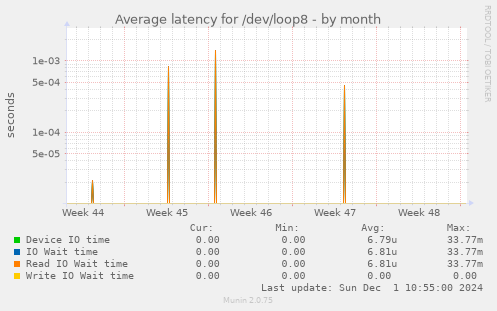 Average latency for /dev/loop8