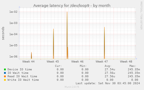 Average latency for /dev/loop9