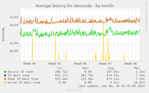 Average latency for /dev/xvda