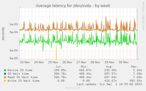 Average latency for /dev/xvda