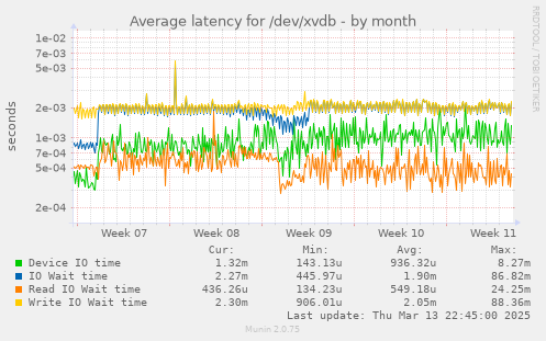 Average latency for /dev/xvdb