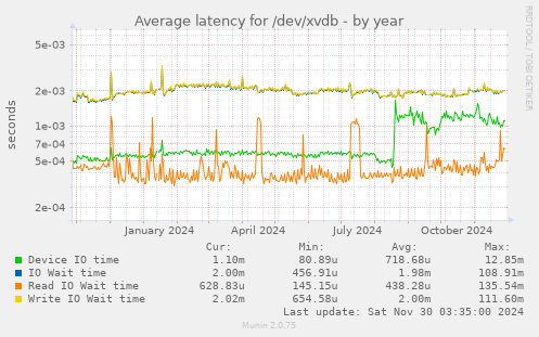 Average latency for /dev/xvdb