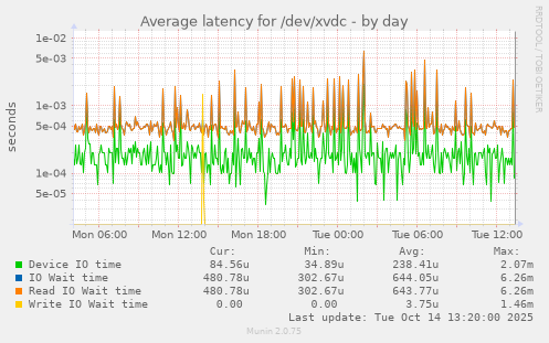Average latency for /dev/xvdc