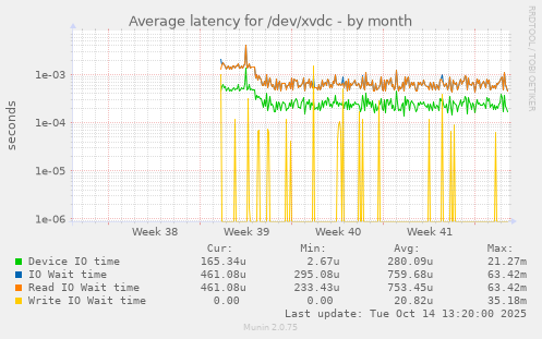 Average latency for /dev/xvdc