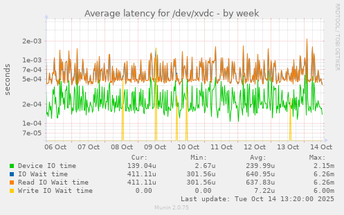 Average latency for /dev/xvdc