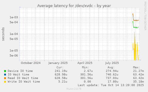 Average latency for /dev/xvdc