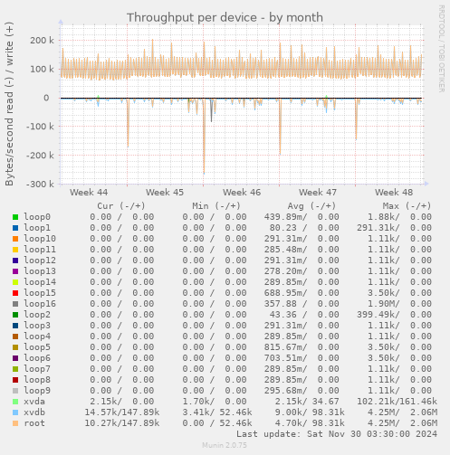 Throughput per device