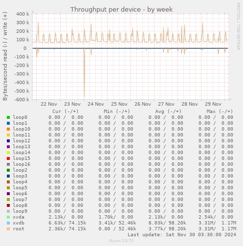 Throughput per device