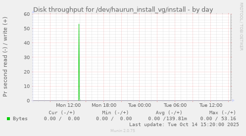 Disk throughput for /dev/haurun_install_vg/install