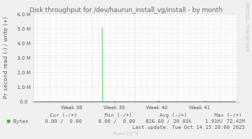 Disk throughput for /dev/haurun_install_vg/install