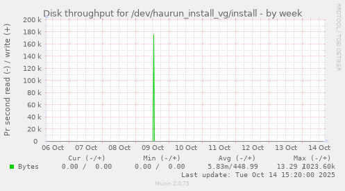 Disk throughput for /dev/haurun_install_vg/install