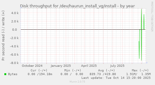 Disk throughput for /dev/haurun_install_vg/install