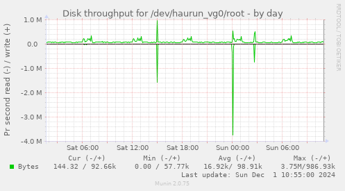 Disk throughput for /dev/haurun_vg0/root