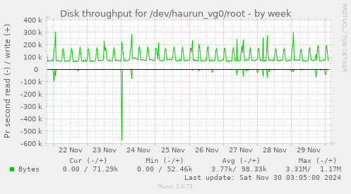 Disk throughput for /dev/haurun_vg0/root