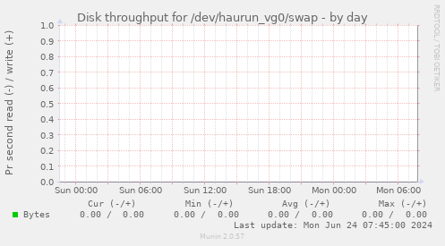 Disk throughput for /dev/haurun_vg0/swap