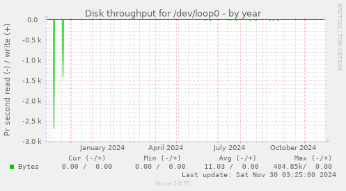 Disk throughput for /dev/loop0