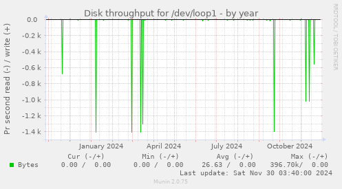 Disk throughput for /dev/loop1