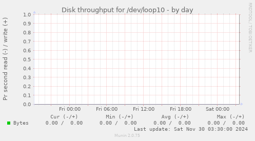 Disk throughput for /dev/loop10