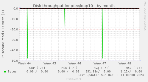 Disk throughput for /dev/loop10