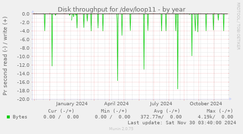 Disk throughput for /dev/loop11