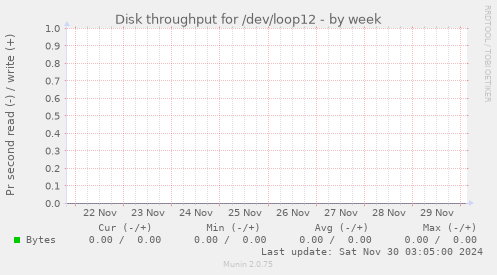 Disk throughput for /dev/loop12