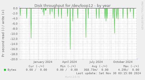 Disk throughput for /dev/loop12