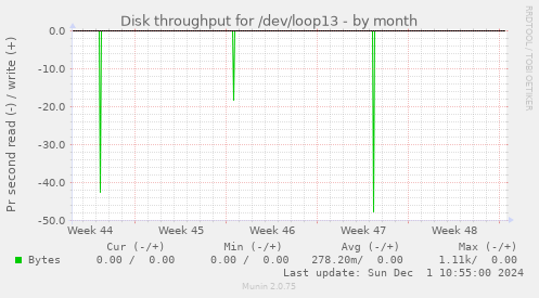 Disk throughput for /dev/loop13