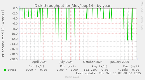 Disk throughput for /dev/loop14