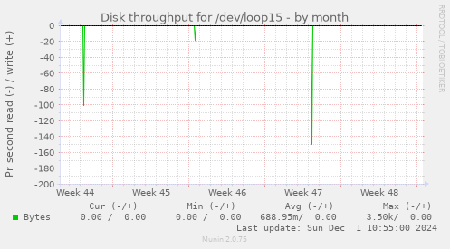 Disk throughput for /dev/loop15