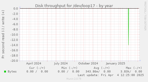 Disk throughput for /dev/loop17