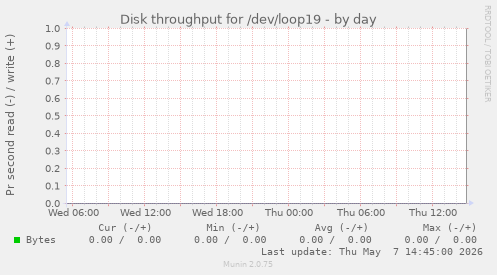 Disk throughput for /dev/loop19