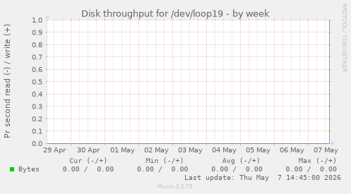 Disk throughput for /dev/loop19